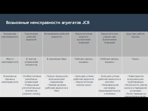 Возможные неисправности агрегатов JCB