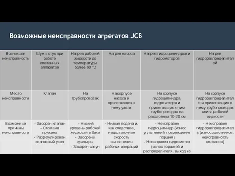 Возможные неисправности агрегатов JCB