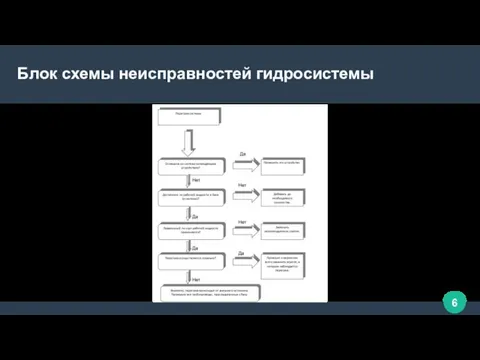 Блок схемы неисправностей гидросистемы