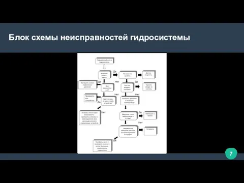 Блок схемы неисправностей гидросистемы