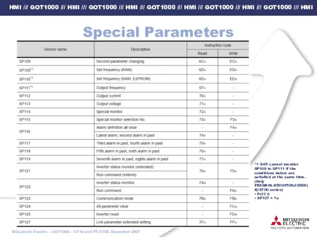 Special Parameters *1 GOT cannot monitor SP109 to SP111 if the