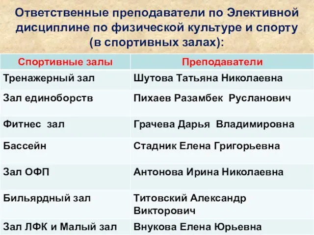 Ответственные преподаватели по Элективной дисциплине по физической культуре и спорту (в спортивных залах):