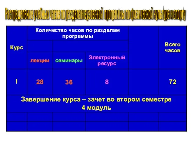 Распределение учебных часов по разделам вузовской программы по физической культуре и спорту