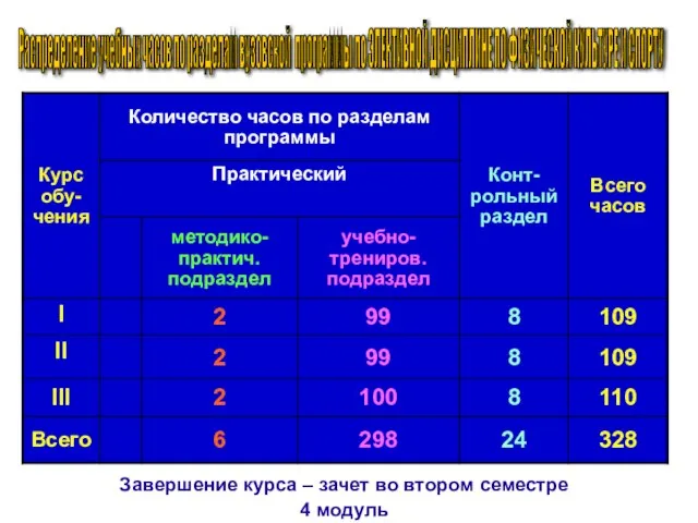 Распределение учебных часов по разделам вузовской программы по ЭЛЕКТИВНОЙ ДИСЦИПЛИНЕ ПО