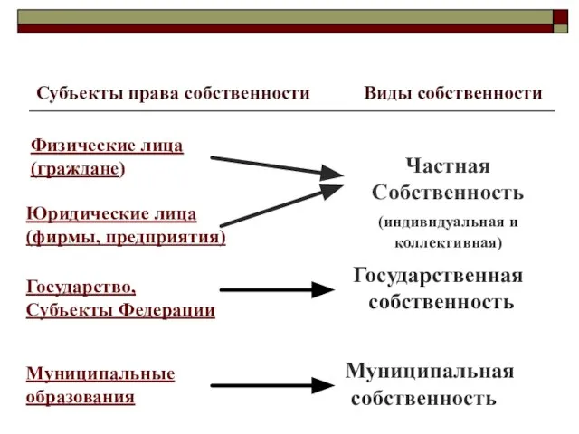 Субъекты права собственности Виды собственности Физические лица (граждане) Юридические лица (фирмы,