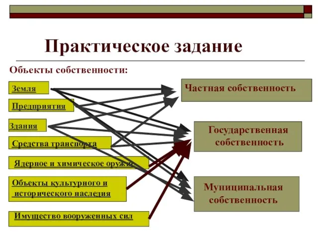 Практическое задание Объекты собственности: Земля Предприятия Здания Средства транспорта Ядерное и