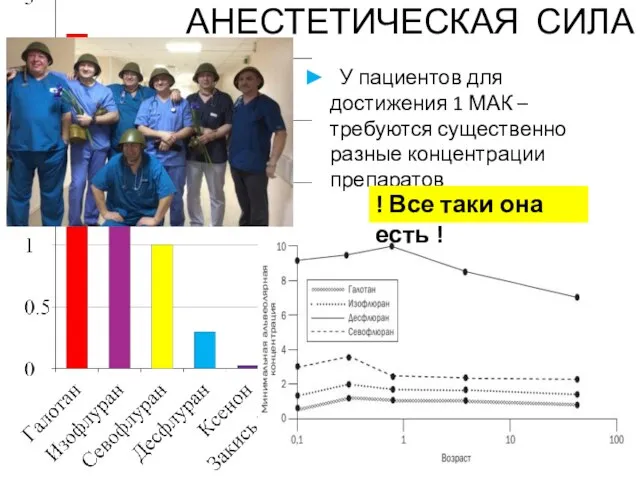 У пациентов для достижения 1 МАК – требуются существенно разные концентрации