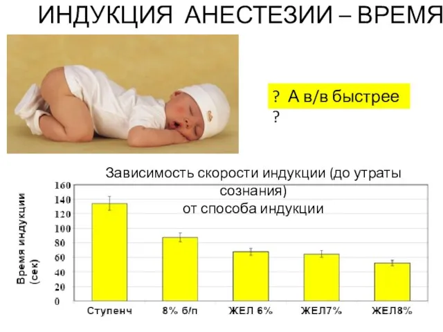 Зависимость скорости индукции (до утраты сознания) от способа индукции ? А