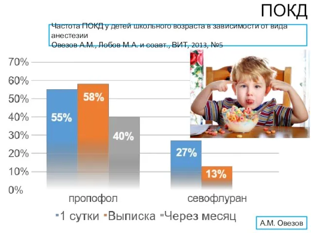 Частота ПОКД у детей школьного возраста в зависимости от вида анестезии