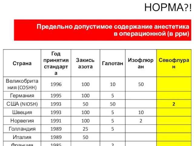 Предельно допустимое содержание анестетика в операционной (в ррм) НОРМА?!