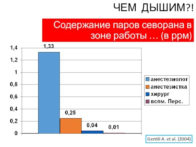 Содержание паров севорана в зоне работы … (в ррм) Gentili A. et al. (2004) ЧЕМ ДЫШИМ?!