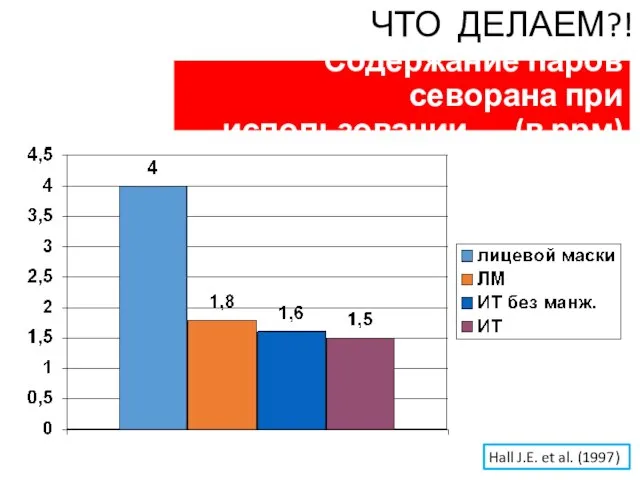 Содержание паров севорана при использовании … (в ррм) Hall J.E. et al. (1997) ЧТО ДЕЛАЕМ?!