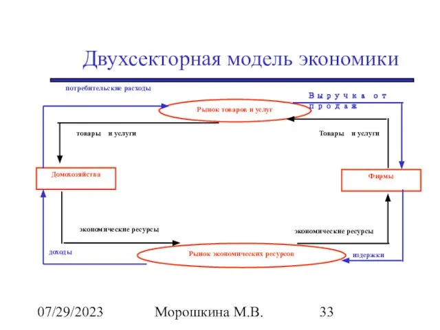 07/29/2023 Морошкина М.В. Двухсекторная модель экономики Рынок товаров и услуг Домохозяйства