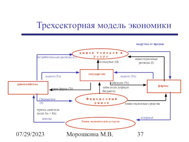 07/29/2023 Морошкина М.В. Трехсекторная модель экономики