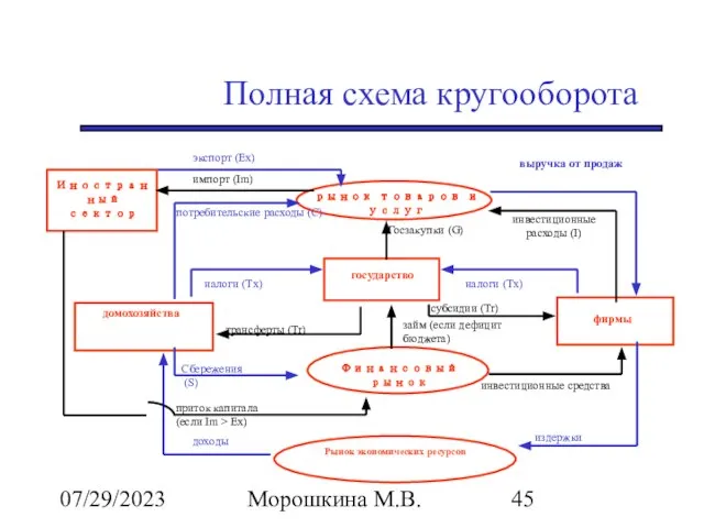 07/29/2023 Морошкина М.В. Полная схема кругооборота