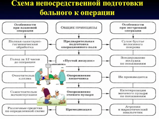 Схема непосредственной подготовки больного к операции