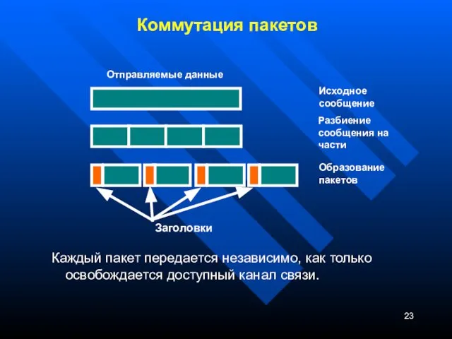 Коммутация пакетов Каждый пакет передается независимо, как только освобождается доступный канал