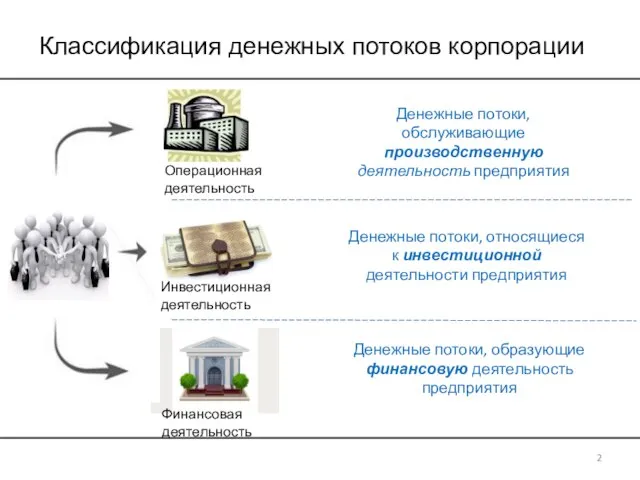 Классификация денежных потоков корпорации Операционная деятельность 2 Инвестиционная деятельность Финансовая деятельность