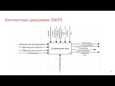 Контекстная диаграмма IDEF0