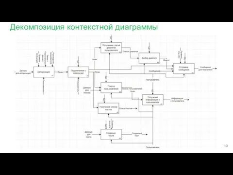 Декомпозиция контекстной диаграммы