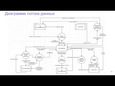 Диаграмма потока данных