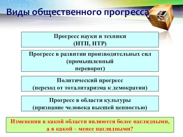 Виды общественного прогресса Прогресс науки и техники (НТП, НТР) Прогресс в