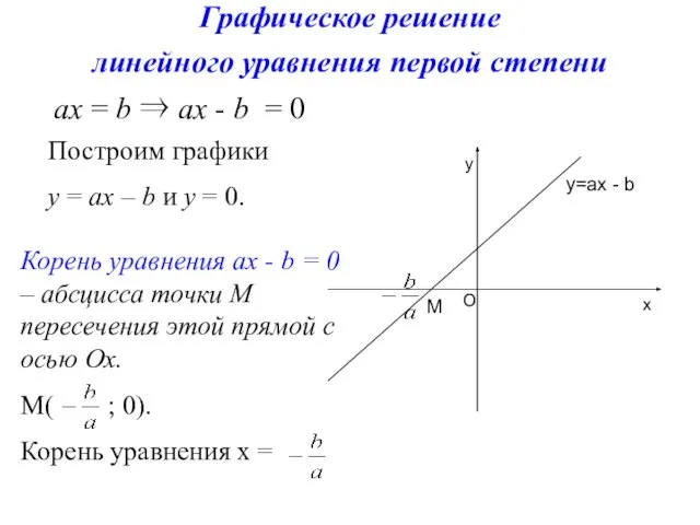 Графическое решение линейного уравнения первой степени ах = b ⇒ ах