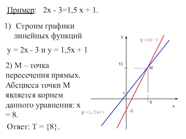 Пример: 2х - 3=1,5 х + 1. Строим графики линейных функций