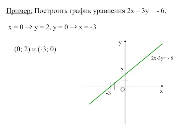 Пример: Построить график уравнения 2х – 3у = - 6. х