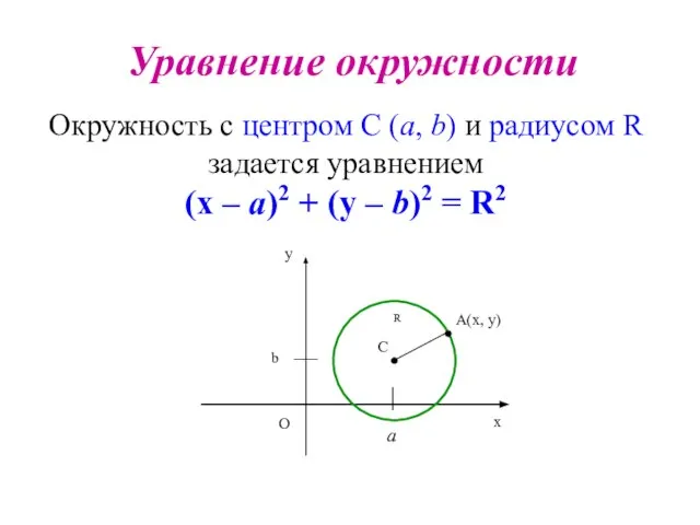 Уравнение окружности Окружность с центром С (а, b) и радиусом R