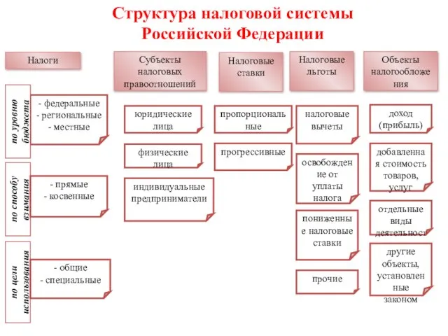 Структура налоговой системы Российской Федерации