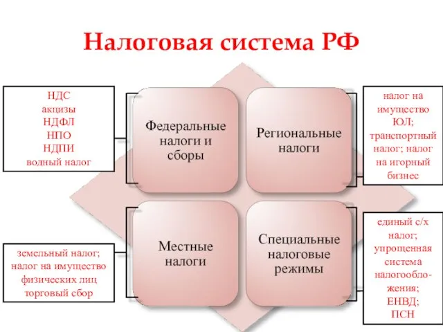 Налоговая система РФ НДС акцизы НДФЛ НПО НДПИ водный налог налог