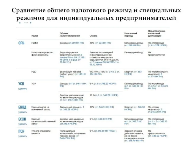 Сравнение общего налогового режима и специальных режимов для индивидуальных предпринимателей