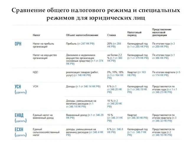 Сравнение общего налогового режима и специальных режимов для юридических лиц