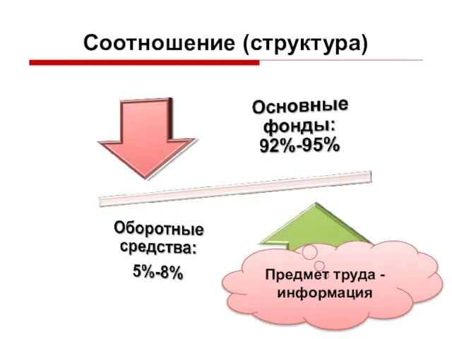 Соотношение (структура) Предмет труда - информация