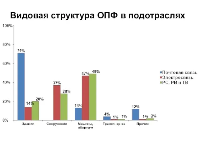 Видовая структура ОПФ в подотраслях