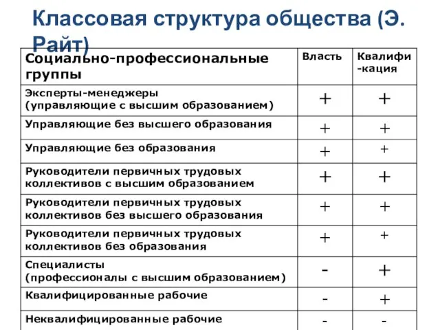 Классовая структура общества (Э. Райт)