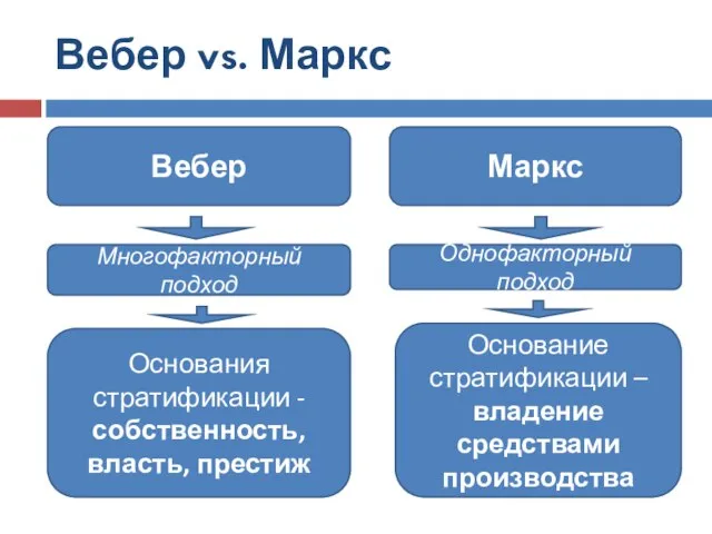 Вебер vs. Маркс Вебер Маркс Основания стратификации -собственность, власть, престиж Основание