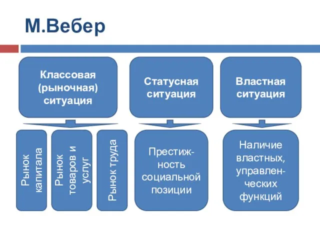 М.Вебер Классовая (рыночная) ситуация Статусная ситуация Властная ситуация Рынок капитала Рынок