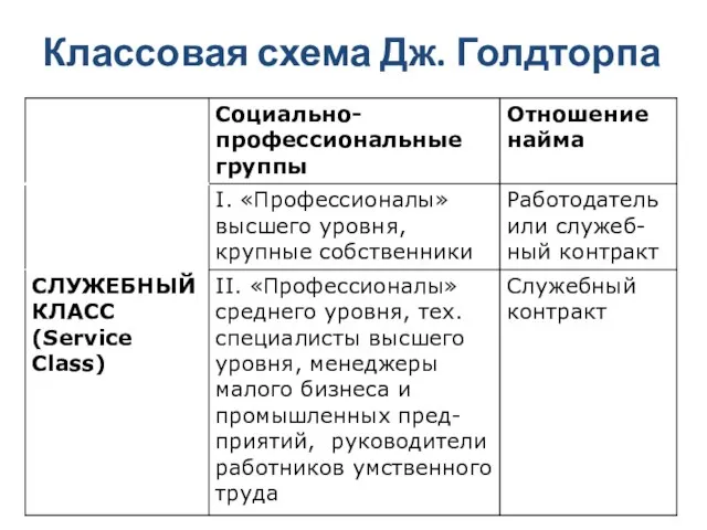 Классовая схема Дж. Голдторпа