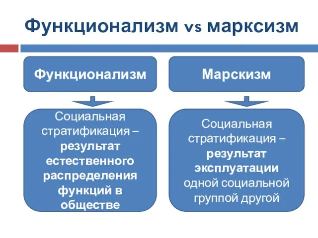 Функционализм vs марксизм Функционализм Марскизм Социальная стратификация – результат естественного распределения