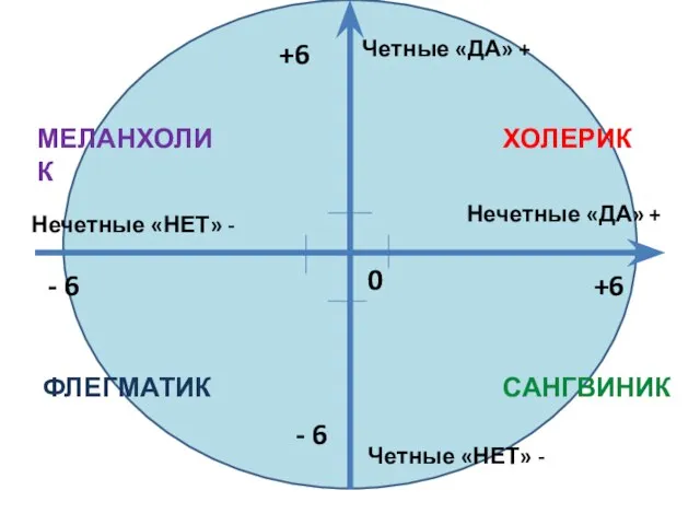 Четные «ДА» + Четные «НЕТ» - Нечетные «ДА» + Нечетные «НЕТ»