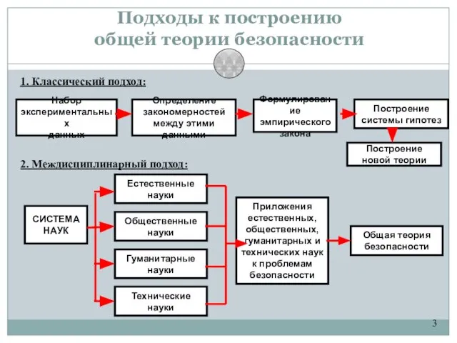 3 Подходы к построению общей теории безопасности 1. Классический подход: