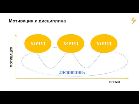 Мотивация и дисциплина ХОЧУ! МОТИВАЦИЯ ВРЕМЯ ДИСЦИПЛИНА ХОЧУ! ХОЧУ!