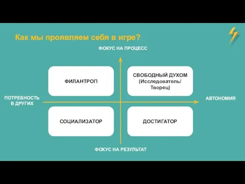 Как мы проявляем себя в игре? ФИЛАНТРОП СОЦИАЛИЗАТОР ПОТРЕБНОСТЬ В ДРУГИХ