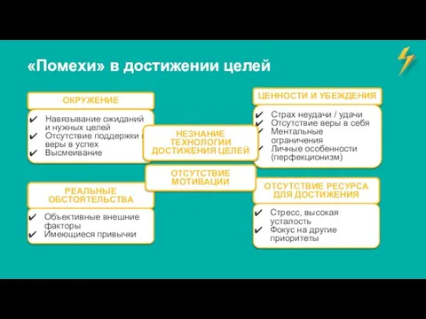 «Помехи» в достижении целей ОКРУЖЕНИЕ РЕАЛЬНЫЕ ОБСТОЯТЕЛЬСТВА ЦЕННОСТИ И УБЕЖДЕНИЯ Навязывание