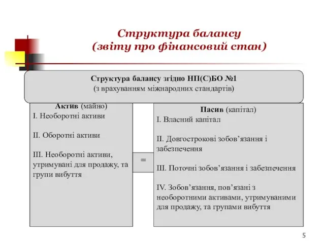 Структура балансу (звіту про фінансовий стан)