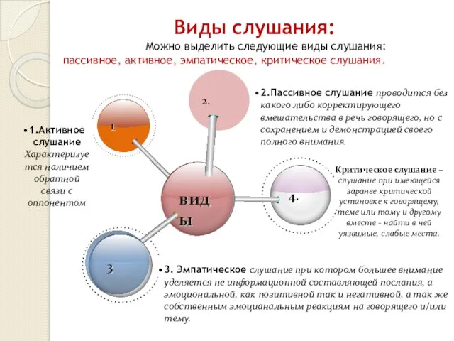 2. 1.Активное слушание Характеризуется наличием обратной связи с оппонентом 2.Пассивное слушание