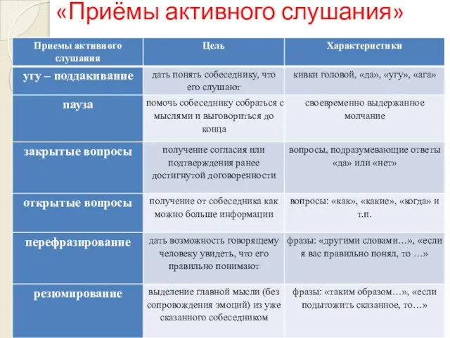 «Приёмы активного слушания»