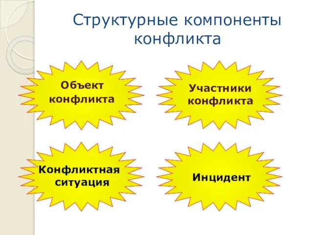 Структурные компоненты конфликта